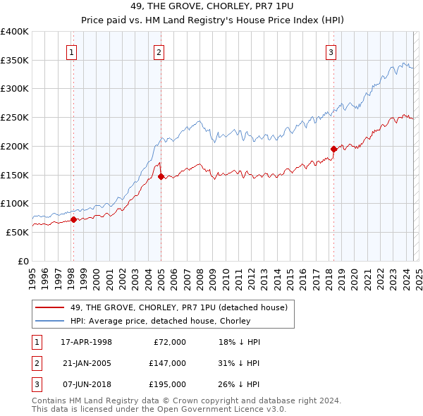 49, THE GROVE, CHORLEY, PR7 1PU: Price paid vs HM Land Registry's House Price Index