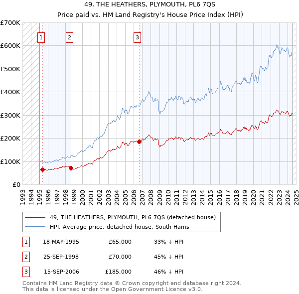 49, THE HEATHERS, PLYMOUTH, PL6 7QS: Price paid vs HM Land Registry's House Price Index