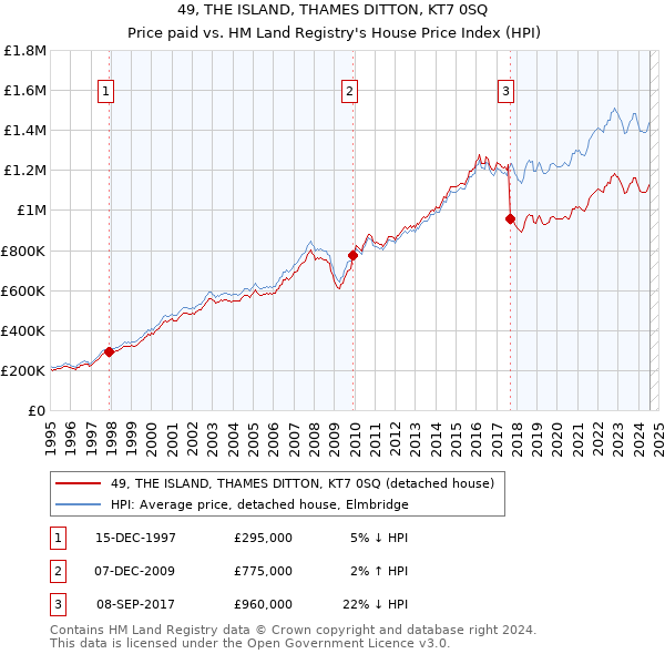 49, THE ISLAND, THAMES DITTON, KT7 0SQ: Price paid vs HM Land Registry's House Price Index