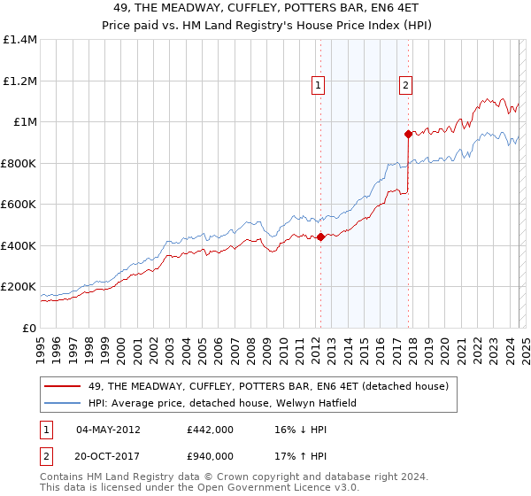 49, THE MEADWAY, CUFFLEY, POTTERS BAR, EN6 4ET: Price paid vs HM Land Registry's House Price Index