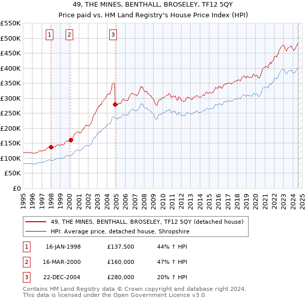 49, THE MINES, BENTHALL, BROSELEY, TF12 5QY: Price paid vs HM Land Registry's House Price Index