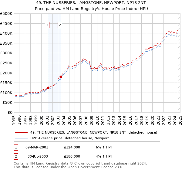 49, THE NURSERIES, LANGSTONE, NEWPORT, NP18 2NT: Price paid vs HM Land Registry's House Price Index