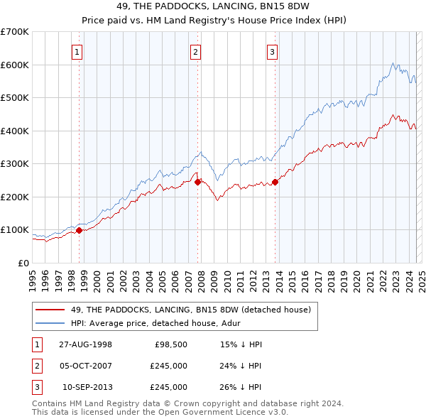 49, THE PADDOCKS, LANCING, BN15 8DW: Price paid vs HM Land Registry's House Price Index