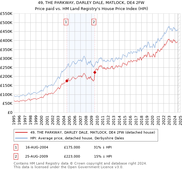 49, THE PARKWAY, DARLEY DALE, MATLOCK, DE4 2FW: Price paid vs HM Land Registry's House Price Index