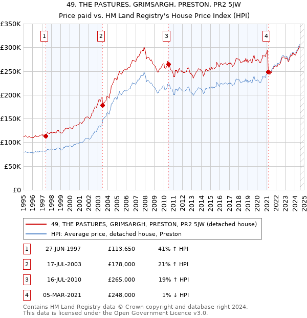 49, THE PASTURES, GRIMSARGH, PRESTON, PR2 5JW: Price paid vs HM Land Registry's House Price Index