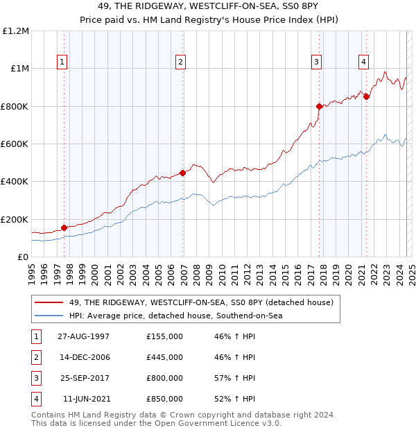 49, THE RIDGEWAY, WESTCLIFF-ON-SEA, SS0 8PY: Price paid vs HM Land Registry's House Price Index