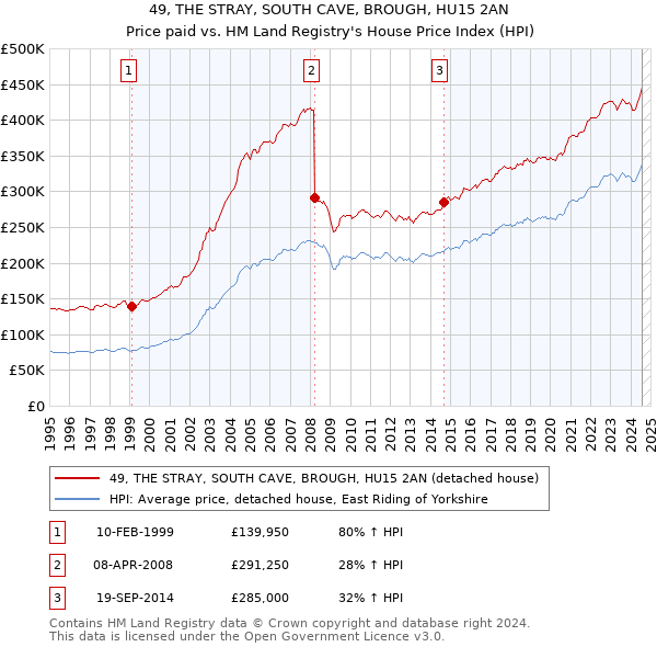 49, THE STRAY, SOUTH CAVE, BROUGH, HU15 2AN: Price paid vs HM Land Registry's House Price Index