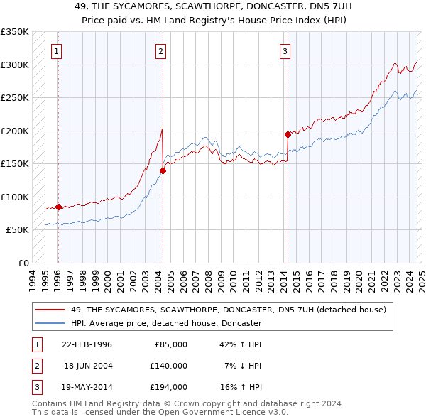 49, THE SYCAMORES, SCAWTHORPE, DONCASTER, DN5 7UH: Price paid vs HM Land Registry's House Price Index