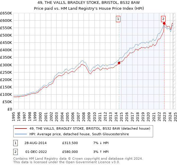 49, THE VALLS, BRADLEY STOKE, BRISTOL, BS32 8AW: Price paid vs HM Land Registry's House Price Index