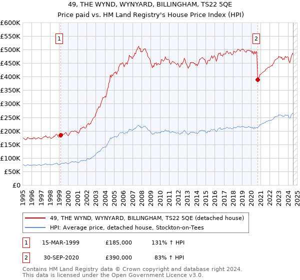 49, THE WYND, WYNYARD, BILLINGHAM, TS22 5QE: Price paid vs HM Land Registry's House Price Index