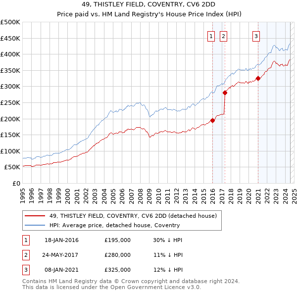 49, THISTLEY FIELD, COVENTRY, CV6 2DD: Price paid vs HM Land Registry's House Price Index