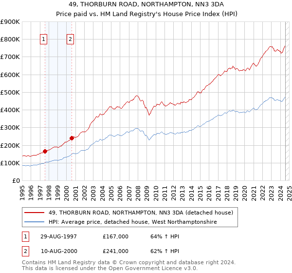 49, THORBURN ROAD, NORTHAMPTON, NN3 3DA: Price paid vs HM Land Registry's House Price Index