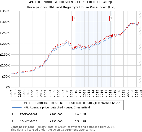 49, THORNBRIDGE CRESCENT, CHESTERFIELD, S40 2JH: Price paid vs HM Land Registry's House Price Index