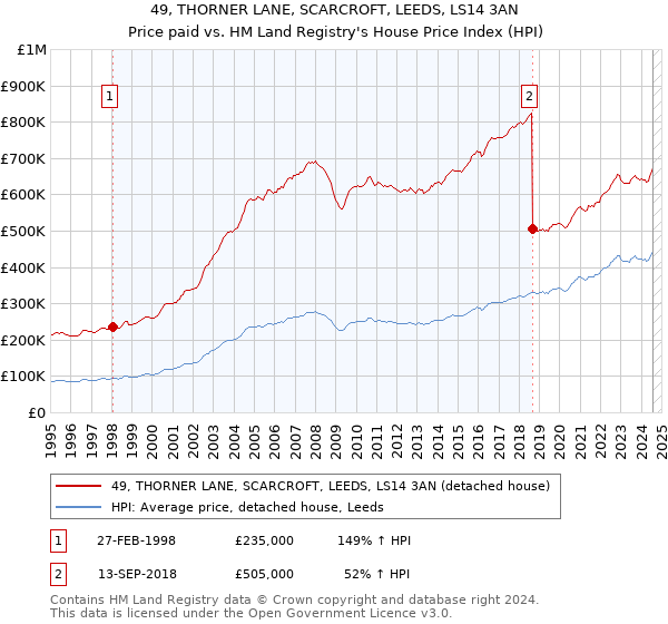 49, THORNER LANE, SCARCROFT, LEEDS, LS14 3AN: Price paid vs HM Land Registry's House Price Index