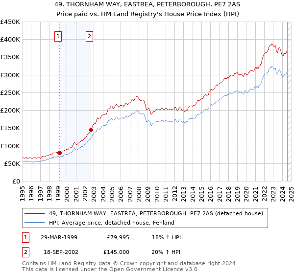 49, THORNHAM WAY, EASTREA, PETERBOROUGH, PE7 2AS: Price paid vs HM Land Registry's House Price Index