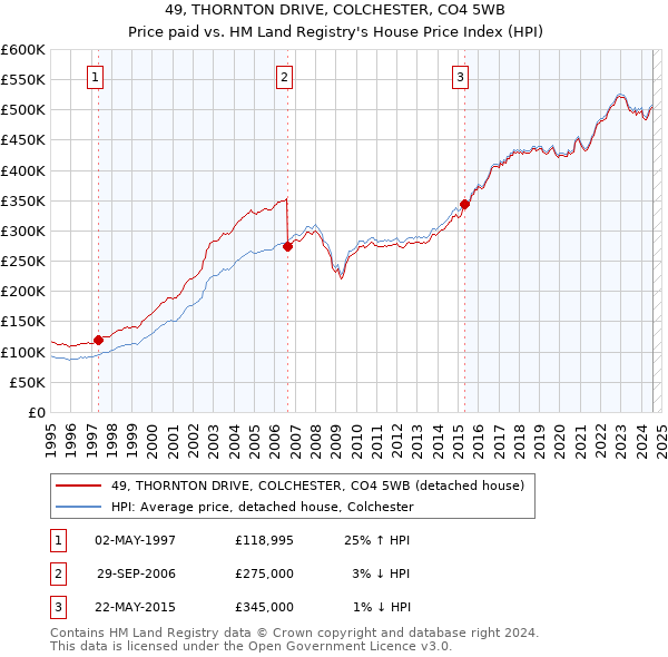 49, THORNTON DRIVE, COLCHESTER, CO4 5WB: Price paid vs HM Land Registry's House Price Index