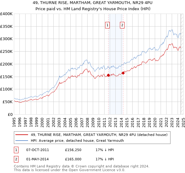 49, THURNE RISE, MARTHAM, GREAT YARMOUTH, NR29 4PU: Price paid vs HM Land Registry's House Price Index