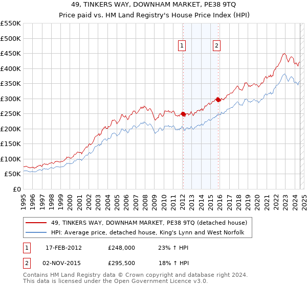 49, TINKERS WAY, DOWNHAM MARKET, PE38 9TQ: Price paid vs HM Land Registry's House Price Index