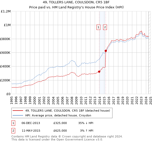 49, TOLLERS LANE, COULSDON, CR5 1BF: Price paid vs HM Land Registry's House Price Index