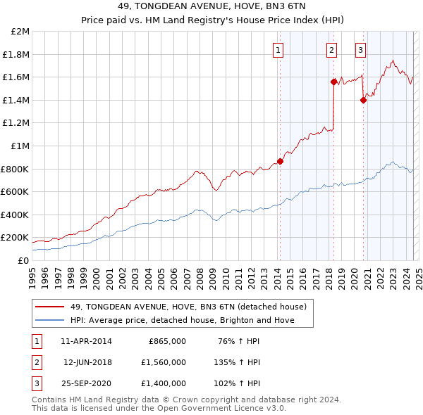 49, TONGDEAN AVENUE, HOVE, BN3 6TN: Price paid vs HM Land Registry's House Price Index