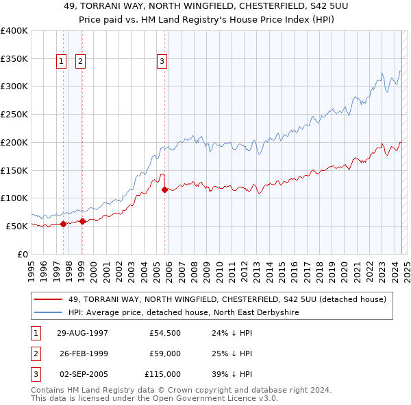 49, TORRANI WAY, NORTH WINGFIELD, CHESTERFIELD, S42 5UU: Price paid vs HM Land Registry's House Price Index