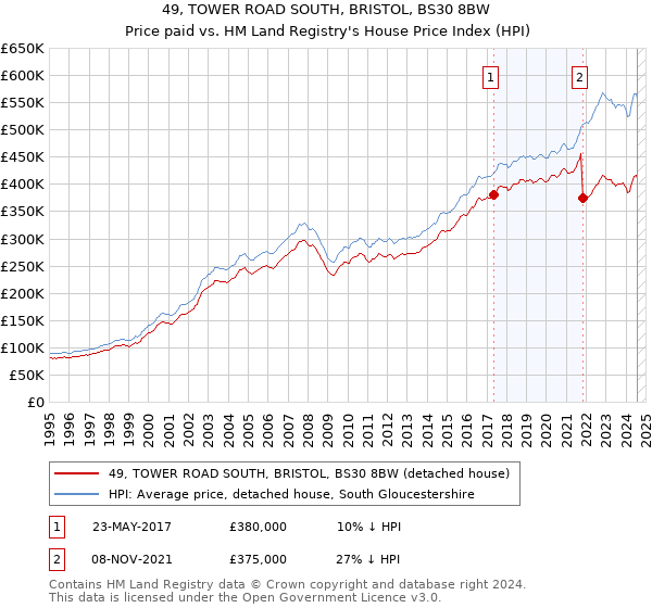 49, TOWER ROAD SOUTH, BRISTOL, BS30 8BW: Price paid vs HM Land Registry's House Price Index