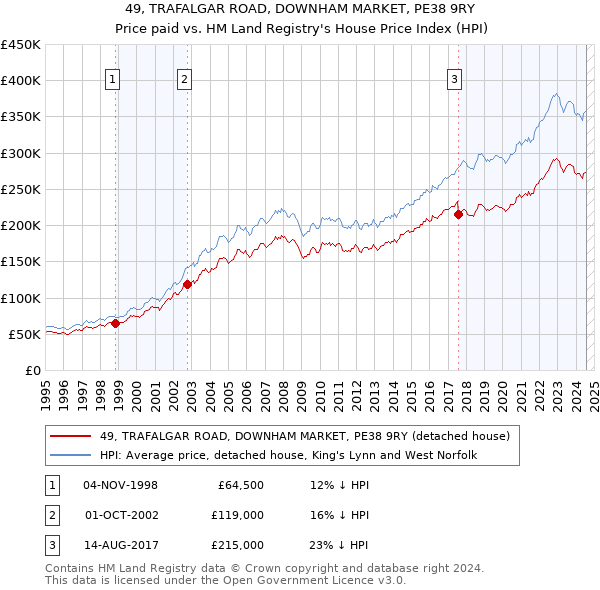 49, TRAFALGAR ROAD, DOWNHAM MARKET, PE38 9RY: Price paid vs HM Land Registry's House Price Index