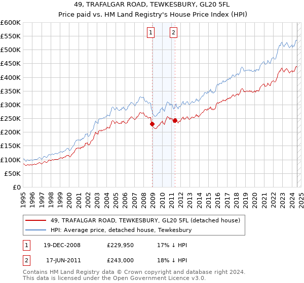 49, TRAFALGAR ROAD, TEWKESBURY, GL20 5FL: Price paid vs HM Land Registry's House Price Index