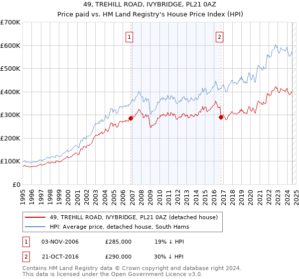 49, TREHILL ROAD, IVYBRIDGE, PL21 0AZ: Price paid vs HM Land Registry's House Price Index