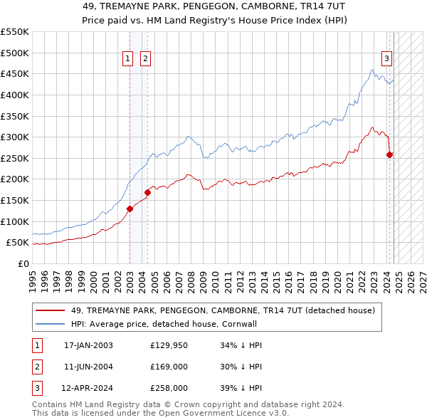 49, TREMAYNE PARK, PENGEGON, CAMBORNE, TR14 7UT: Price paid vs HM Land Registry's House Price Index