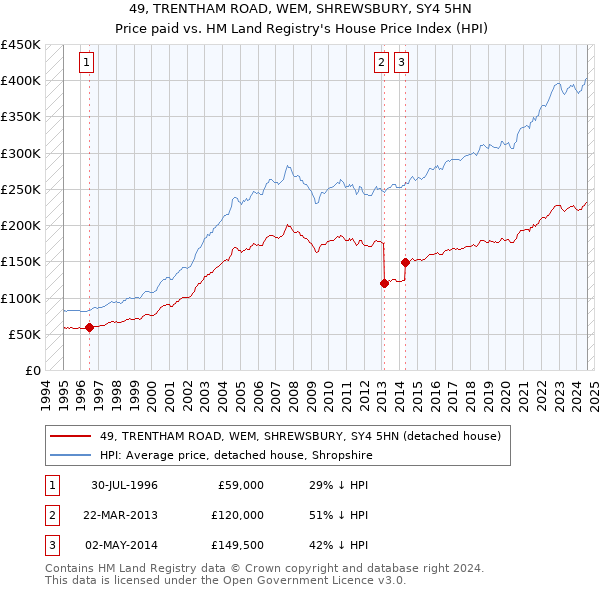 49, TRENTHAM ROAD, WEM, SHREWSBURY, SY4 5HN: Price paid vs HM Land Registry's House Price Index