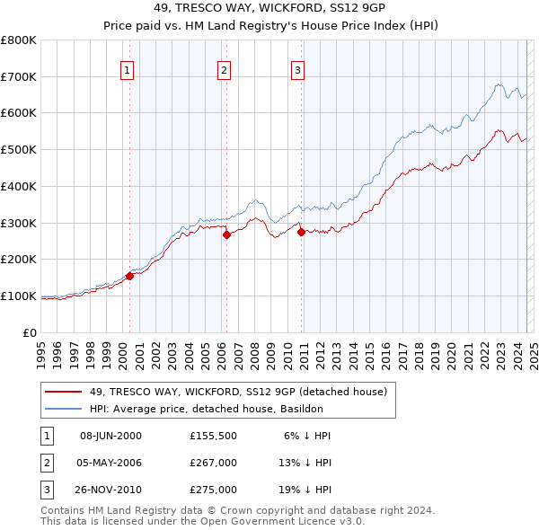 49, TRESCO WAY, WICKFORD, SS12 9GP: Price paid vs HM Land Registry's House Price Index