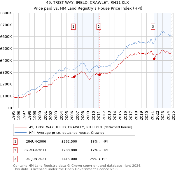 49, TRIST WAY, IFIELD, CRAWLEY, RH11 0LX: Price paid vs HM Land Registry's House Price Index