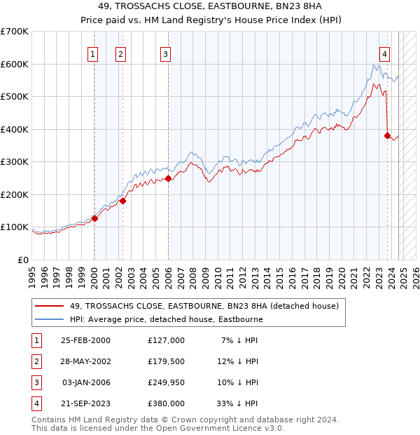 49, TROSSACHS CLOSE, EASTBOURNE, BN23 8HA: Price paid vs HM Land Registry's House Price Index