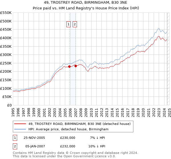 49, TROSTREY ROAD, BIRMINGHAM, B30 3NE: Price paid vs HM Land Registry's House Price Index