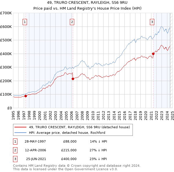 49, TRURO CRESCENT, RAYLEIGH, SS6 9RU: Price paid vs HM Land Registry's House Price Index