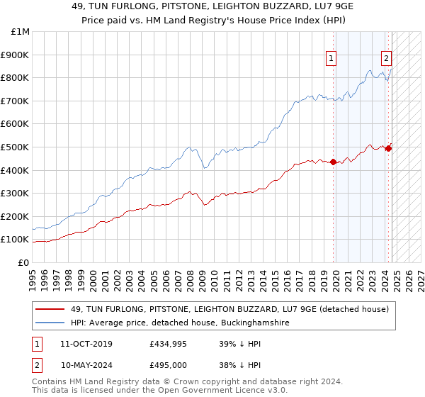 49, TUN FURLONG, PITSTONE, LEIGHTON BUZZARD, LU7 9GE: Price paid vs HM Land Registry's House Price Index