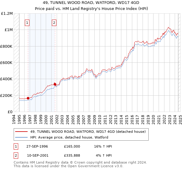 49, TUNNEL WOOD ROAD, WATFORD, WD17 4GD: Price paid vs HM Land Registry's House Price Index