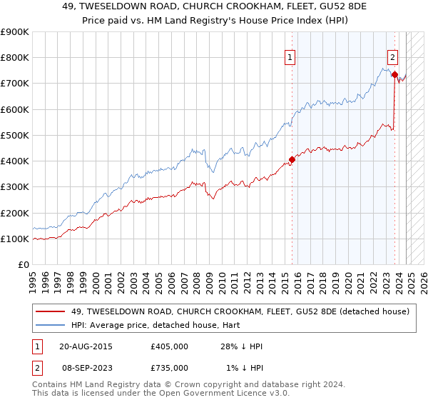 49, TWESELDOWN ROAD, CHURCH CROOKHAM, FLEET, GU52 8DE: Price paid vs HM Land Registry's House Price Index