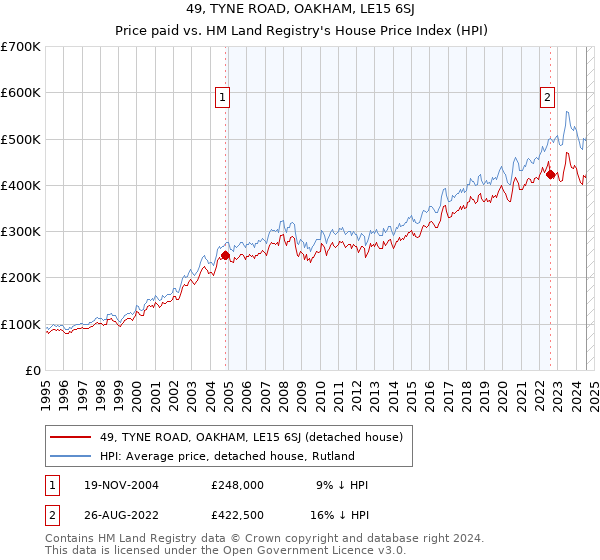 49, TYNE ROAD, OAKHAM, LE15 6SJ: Price paid vs HM Land Registry's House Price Index