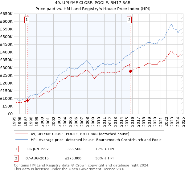 49, UPLYME CLOSE, POOLE, BH17 8AR: Price paid vs HM Land Registry's House Price Index