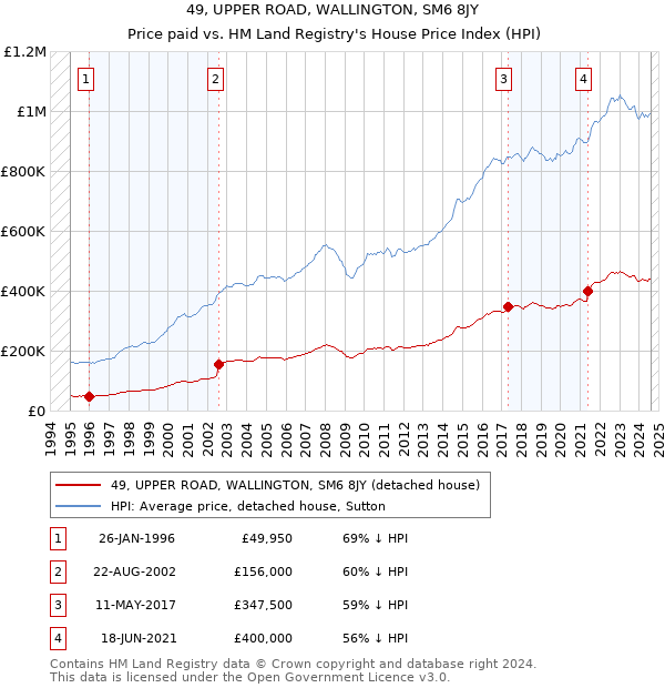 49, UPPER ROAD, WALLINGTON, SM6 8JY: Price paid vs HM Land Registry's House Price Index