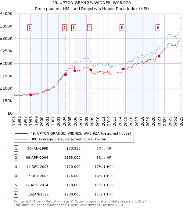 49, UPTON GRANGE, WIDNES, WA8 9ZA: Price paid vs HM Land Registry's House Price Index