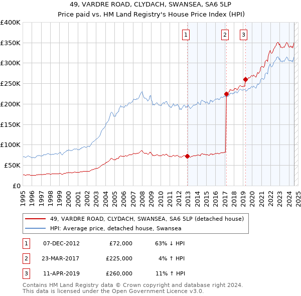 49, VARDRE ROAD, CLYDACH, SWANSEA, SA6 5LP: Price paid vs HM Land Registry's House Price Index