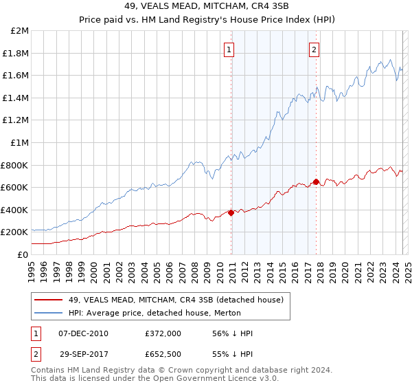 49, VEALS MEAD, MITCHAM, CR4 3SB: Price paid vs HM Land Registry's House Price Index