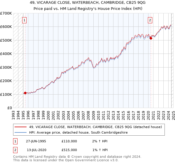 49, VICARAGE CLOSE, WATERBEACH, CAMBRIDGE, CB25 9QG: Price paid vs HM Land Registry's House Price Index