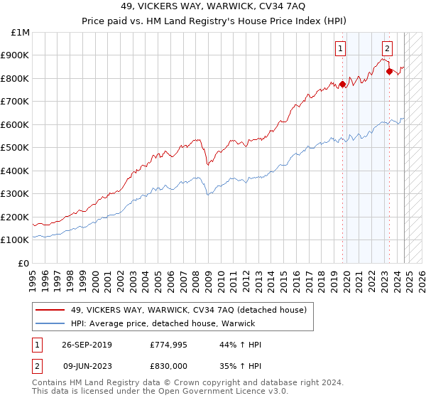 49, VICKERS WAY, WARWICK, CV34 7AQ: Price paid vs HM Land Registry's House Price Index