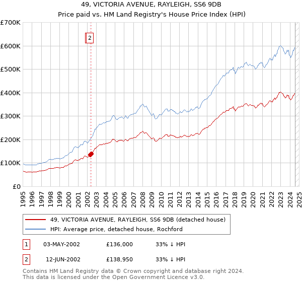 49, VICTORIA AVENUE, RAYLEIGH, SS6 9DB: Price paid vs HM Land Registry's House Price Index