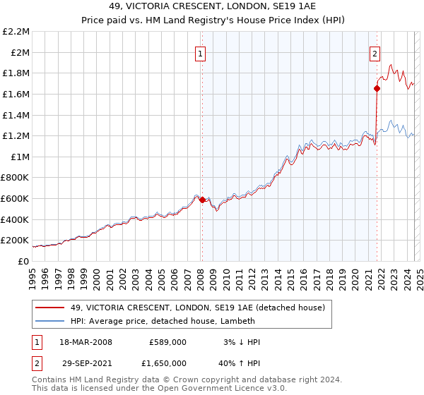 49, VICTORIA CRESCENT, LONDON, SE19 1AE: Price paid vs HM Land Registry's House Price Index