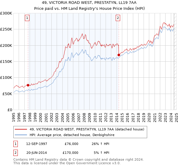 49, VICTORIA ROAD WEST, PRESTATYN, LL19 7AA: Price paid vs HM Land Registry's House Price Index